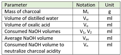 notations used in adsorption isotherm of aqueous oxalic acid on activated charcoal lab report
